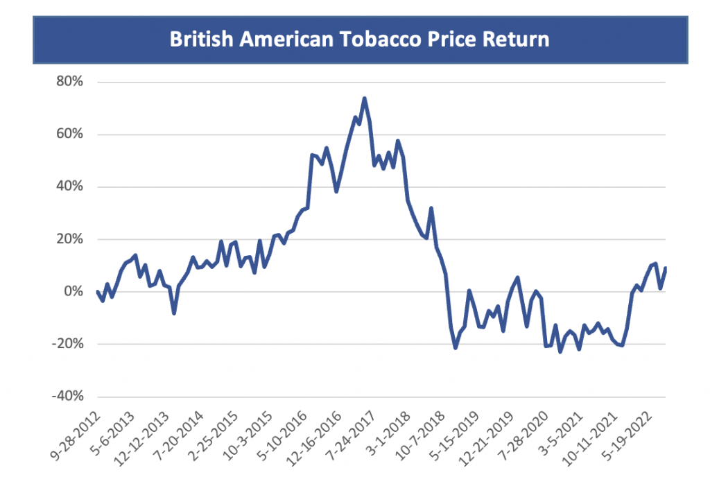 British American Tobacco Price Return