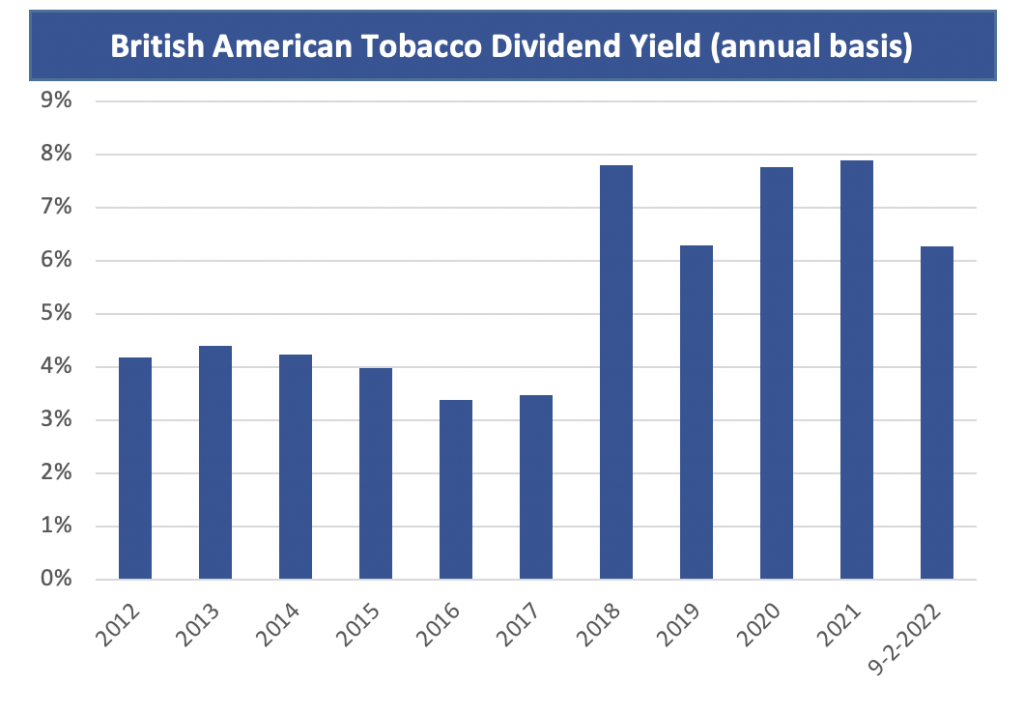 British American Tobacco Dividend Yield (annual basis)
