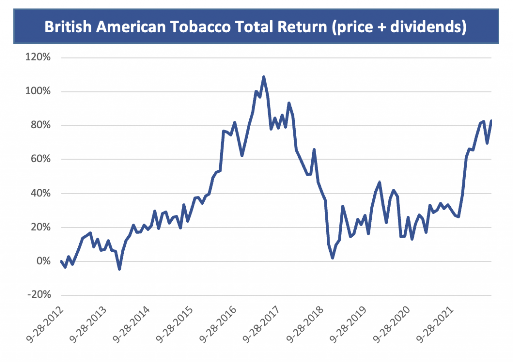 British American Tobacco Total Return (price + dividends)