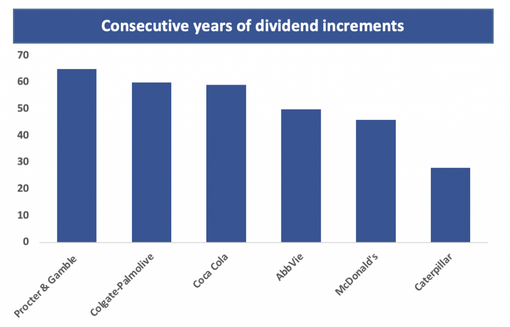 Consecutive years of dividend increments